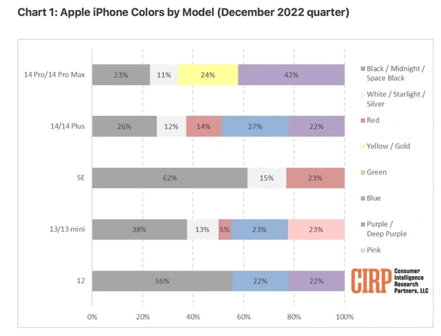 大宁苹果维修网点分享：美国用户最喜欢什么颜色的iPhone 14？ 