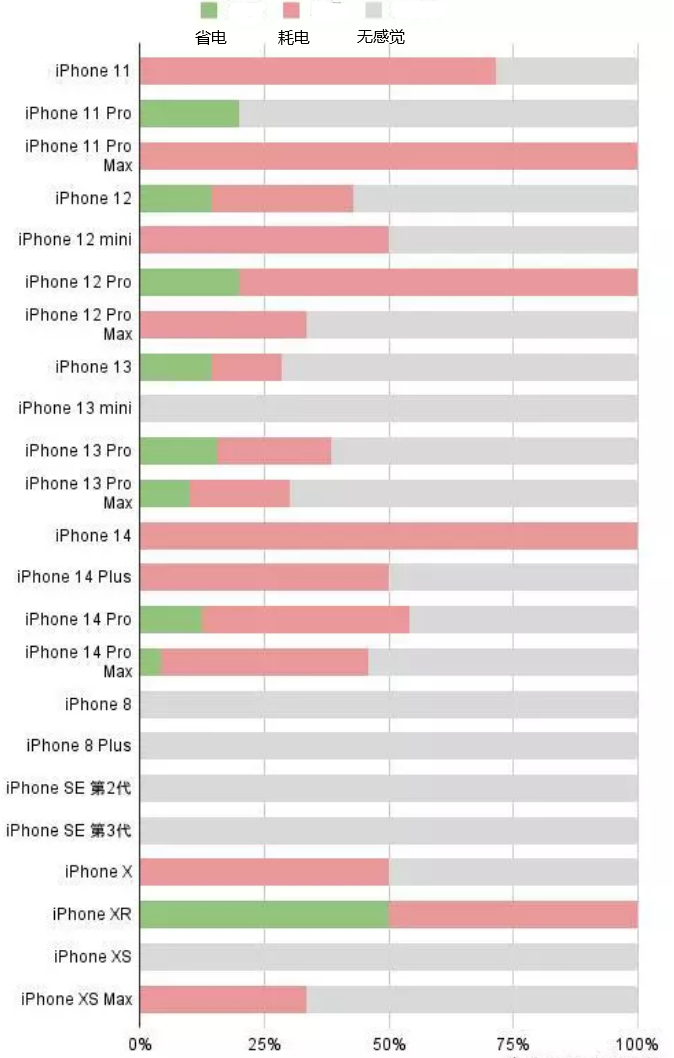 大宁苹果手机维修分享iOS16.2太耗电怎么办？iOS16.2续航不好可以降级吗？ 