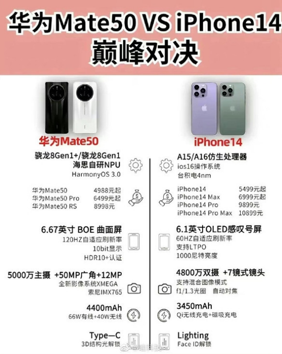大宁苹果14维修分享iPhone14和华为mate50，应该怎么选 