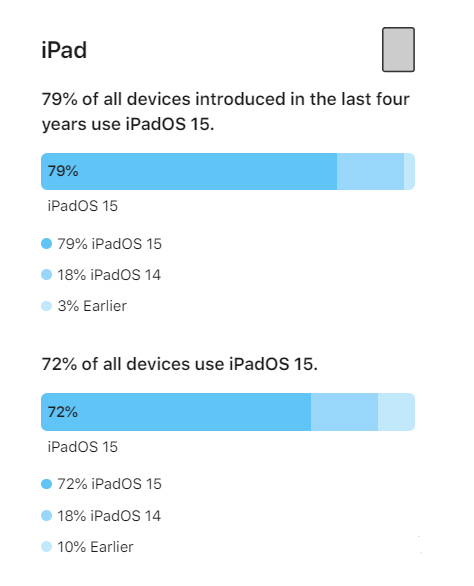 大宁苹果手机维修分享iOS 16将至，iOS 15安装率怎么样 