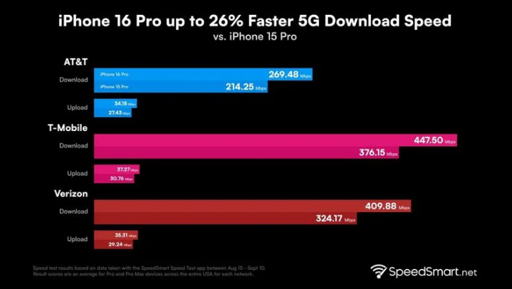 大宁苹果手机维修分享iPhone 16 Pro 系列的 5G 速度 