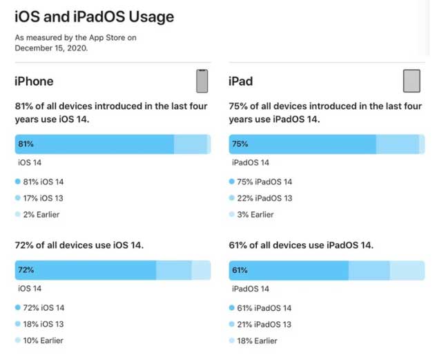 大宁苹果手机维修分享有多少用户更新了 iOS 14 