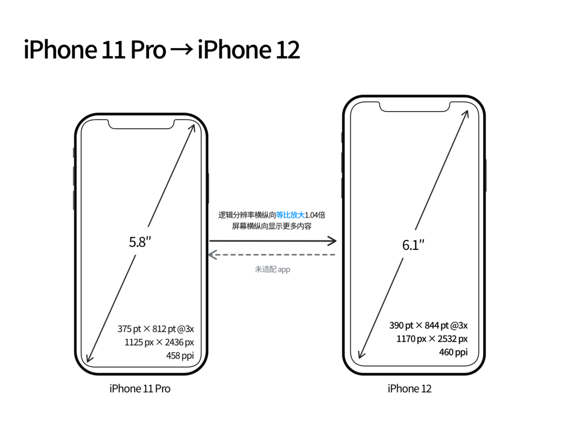 大宁苹果手机维修分享iPhone 12 mini 和 iPhone 12 Pro 的尺寸变化会改变显示内容吗 